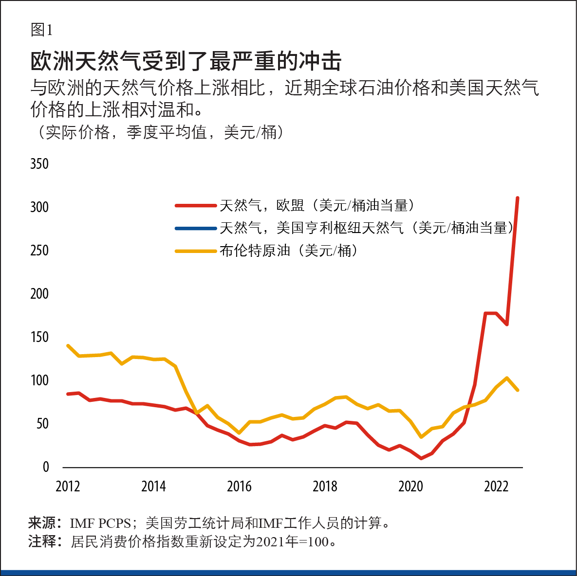 欧洲天然气受到了最严重的冲击