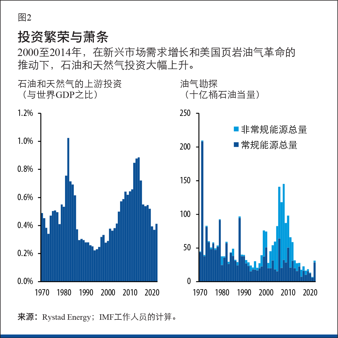 投资繁荣与萧条