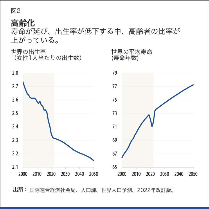 population growth has slowed appreciably in recent decades 
