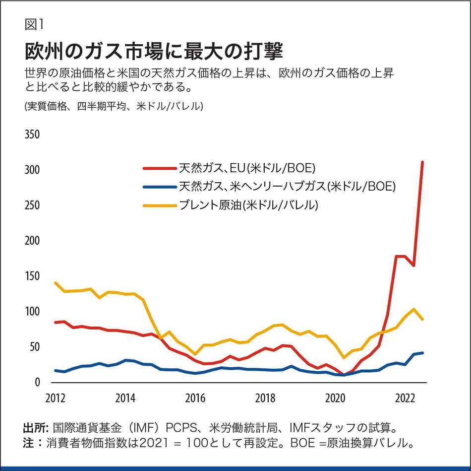 欧州のガス市場に最大打撃
