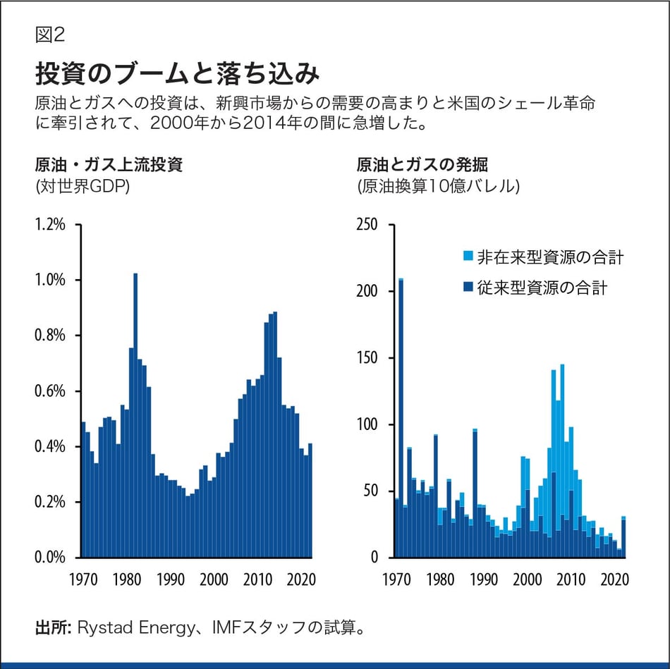 投資のブームと落ち込み