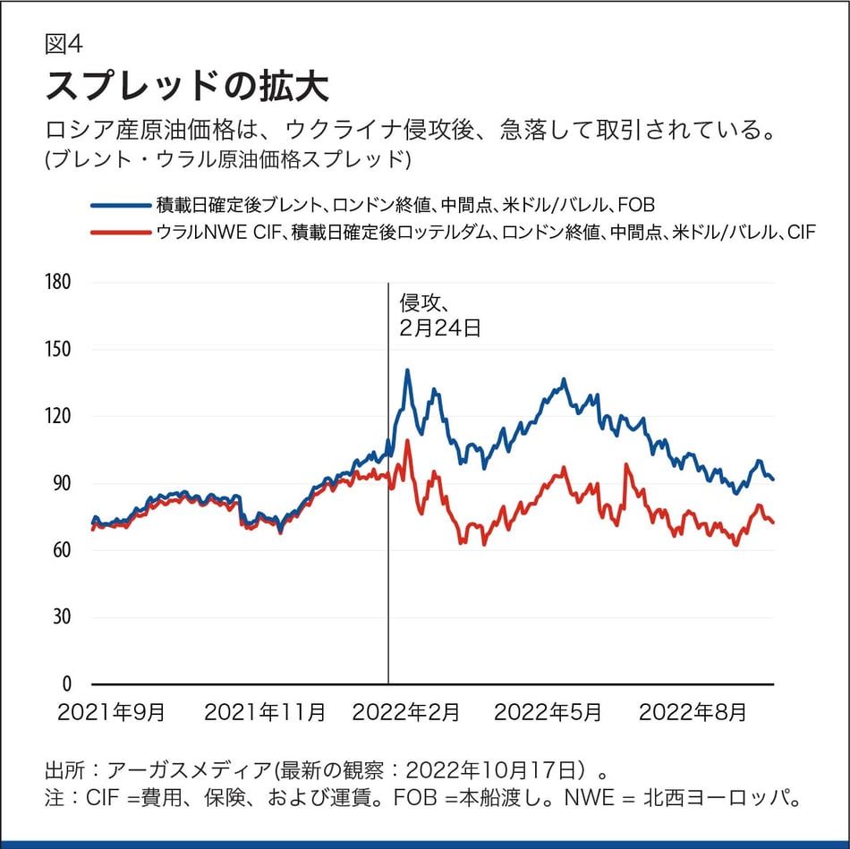 スプレッドの拡大