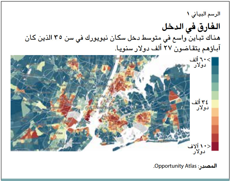 الفارق في الدخل هناك تباين واسع في متوسط دخل سكان نيويورك في سن 35 الذين كان آباؤهم يتقاضون 27 ألف دولار سنويا.
