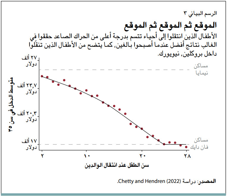 الموقع ثم الموقع ثم الموقع الأطفال الذين انتقلوا إلى أحياء تتسم بدرجة أعلى من الحراك الصاعد حققوا في الغالب نتائج أفضل عندما أصبحوا بالغين، كما يتضح من الأطفال الذين تنقّلوا داخل بروكلين، نيويورك.