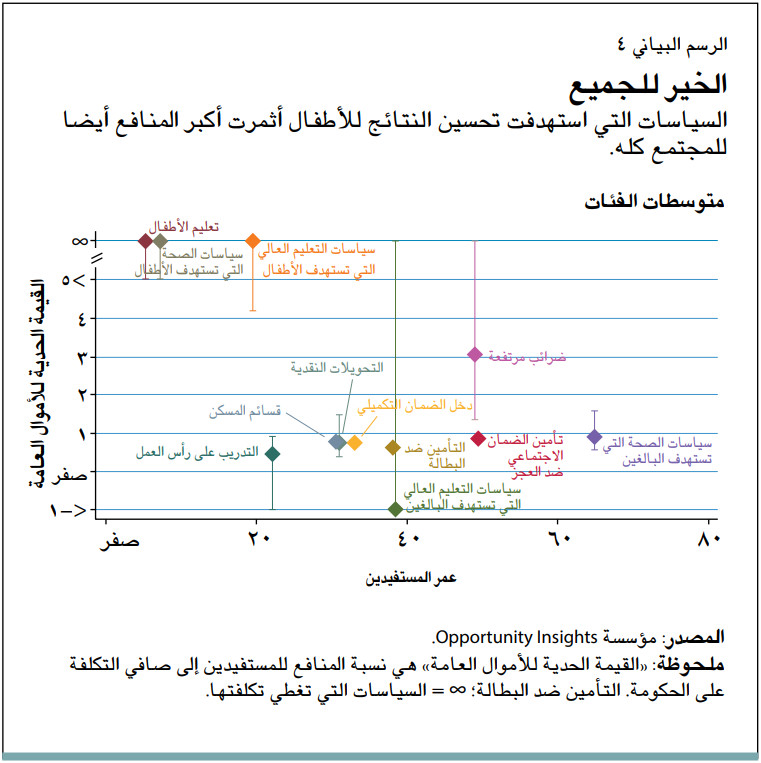الخير للجميع السياسات التي استهدفت تحسين النتائج للأطفال أثمرت أكبر المنافع أيضا للمجتمع كله.