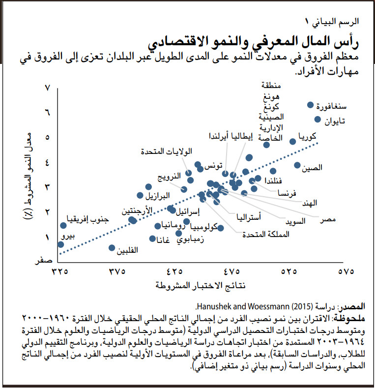 رأس المال المعرفي والنمو الاقتصادي معظم الفروق في معدلات النمو على المدى الطويل عبر البلدان تعزى إلى الفروق في مهارات الأفراد.