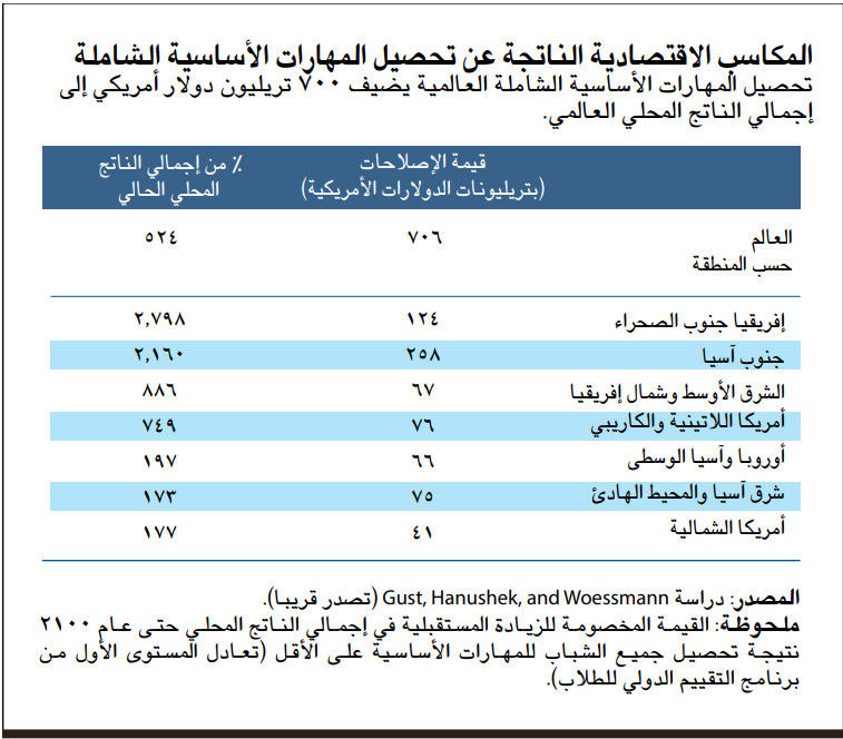فجوات المهارات الأساسية على خريطة العالم