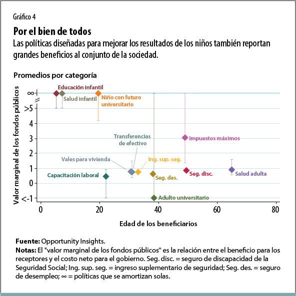 Focalizar los programas durante la infancia es la mejor forma de mejorar la movilidad económica 
