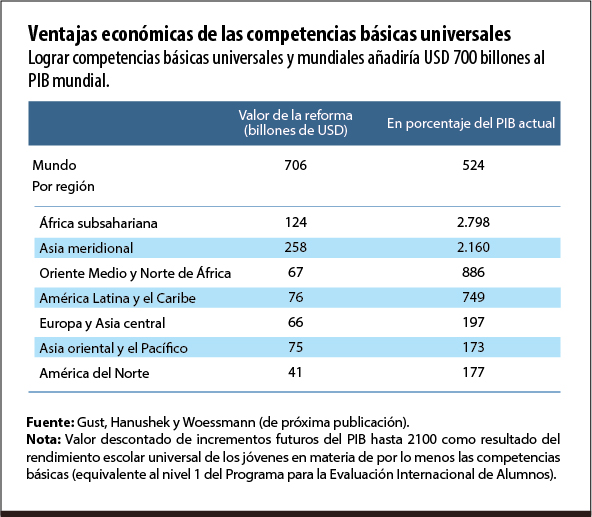 La situación actual del rendimiento escolar