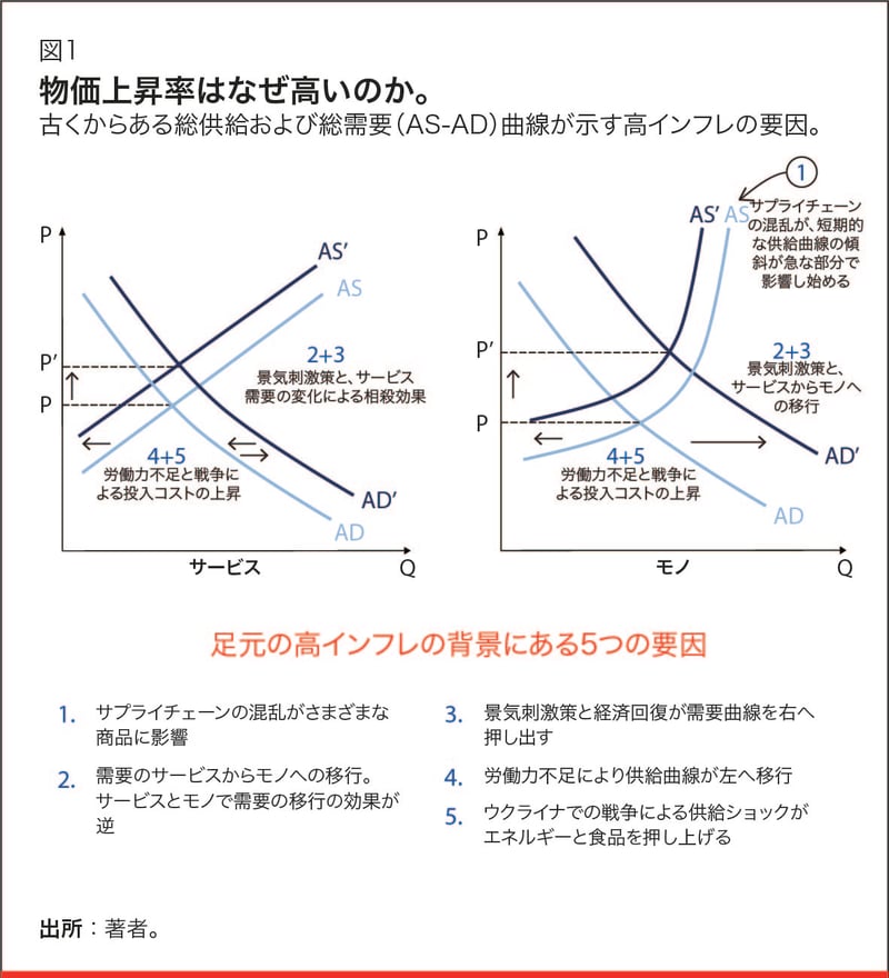 Part I: Will Inflation Remain High?