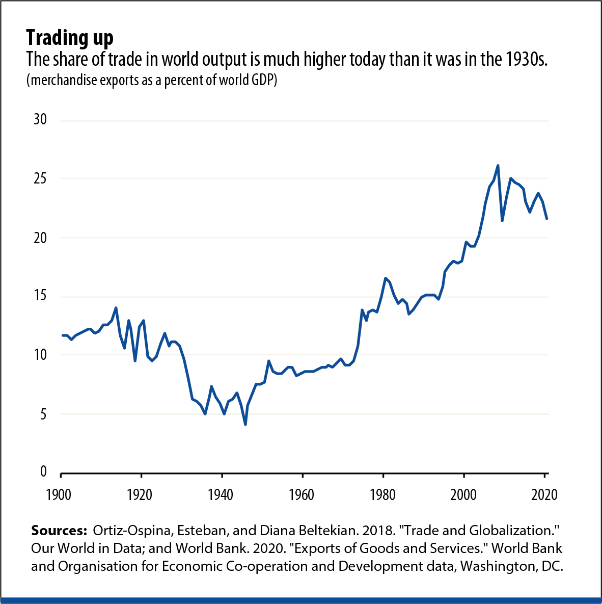 Economic sanctions deliver bigger global shocks  than ever before and are easier to evade