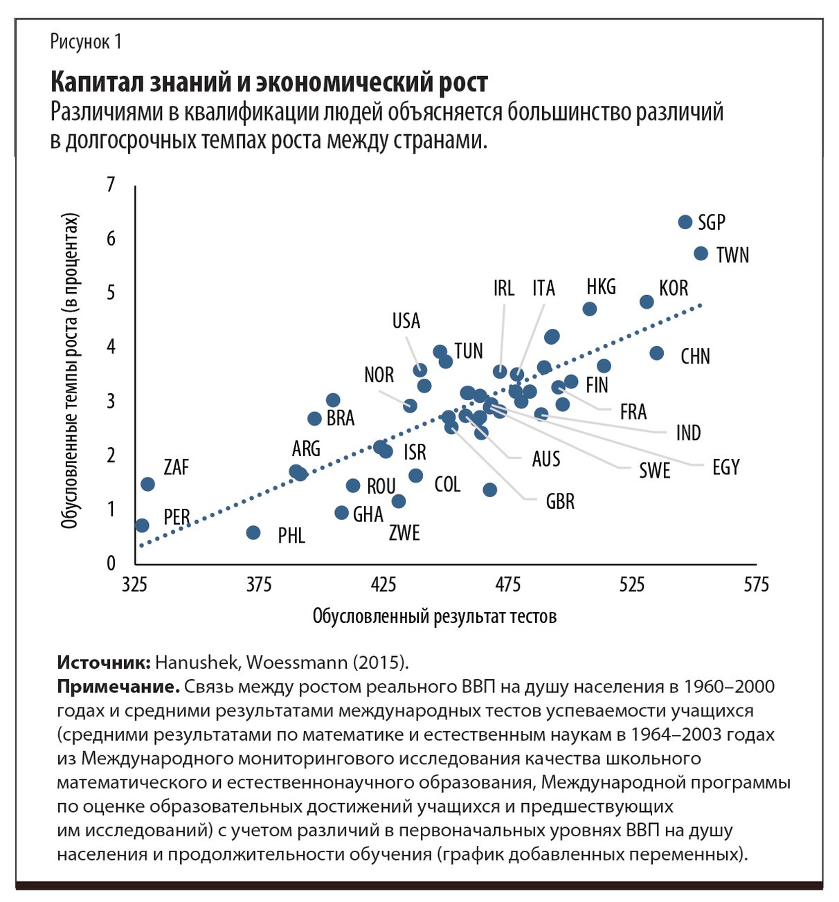 Эрик А. Ханушек и Людгер Вессманн chart 1