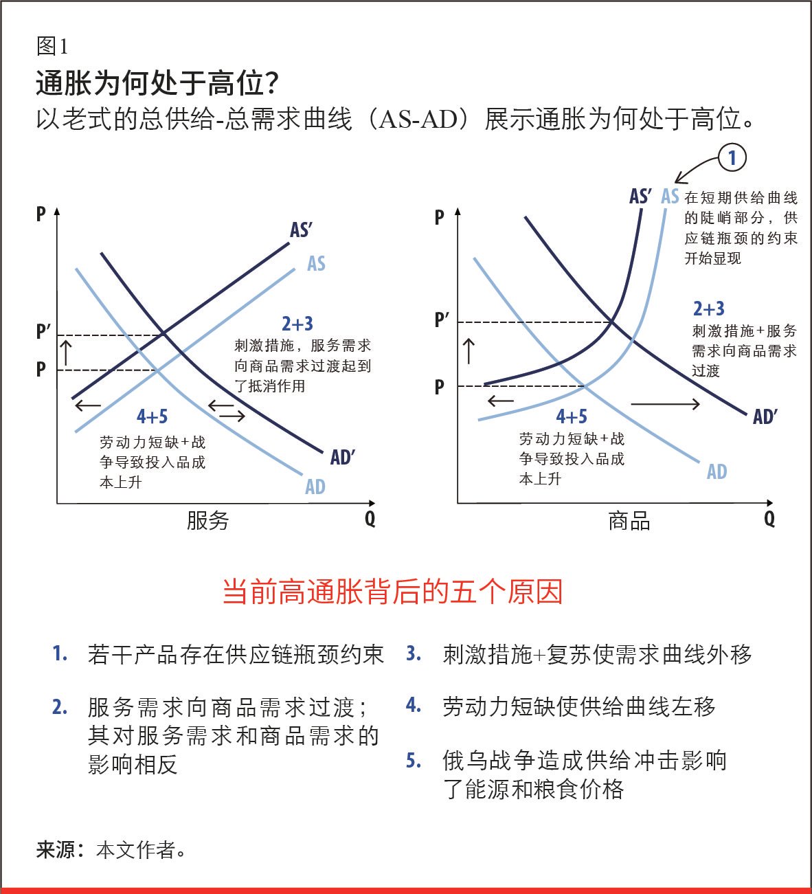 我们分别展示了商品市场和服务市场中五种通胀因素的影响。