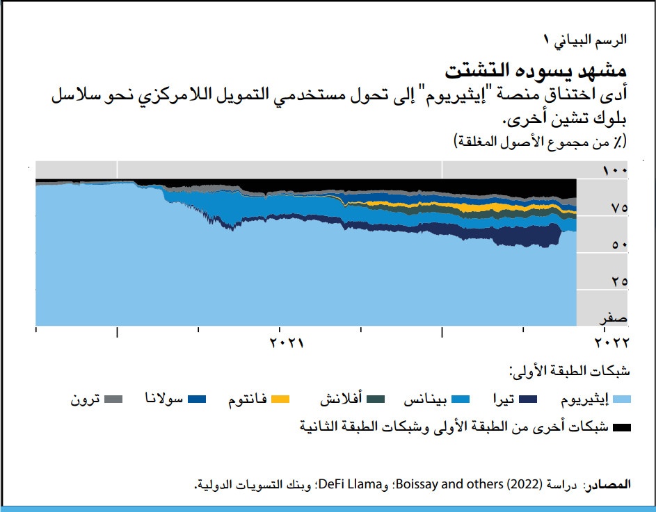 عن زيادة التشتت في مشهد التمويل اللامركزي 