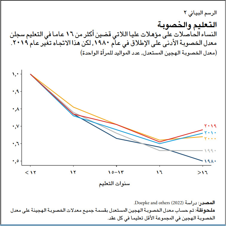 التعليم والخصوبة