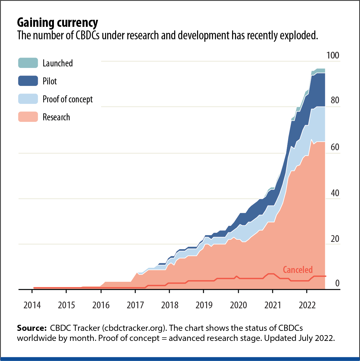 CENTRAL BANK DIGITAL CURRENCIES (CBDCs) 