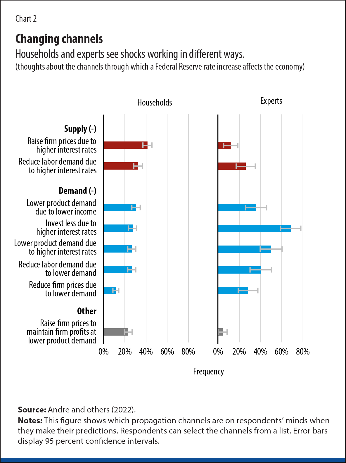 predicts a decline in inflation in response to higher interest rates as consumers spend less and save more (Chart 2).