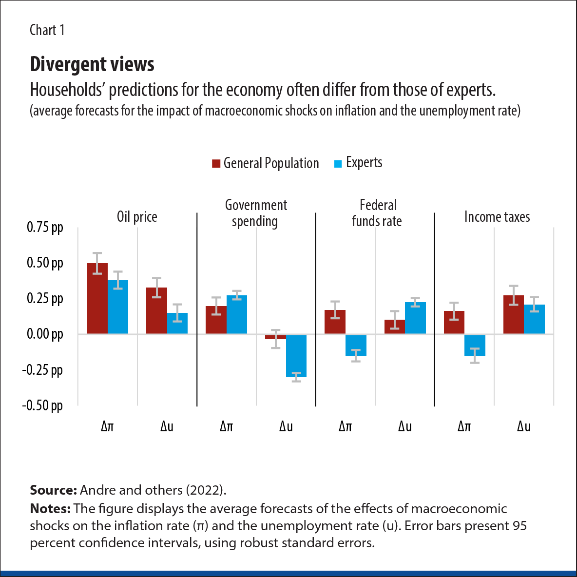 predictions of a decrease by experts and many textbook models (Chart 1).