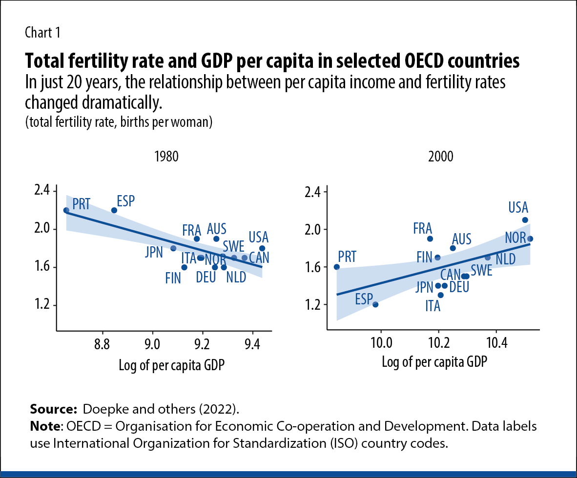 fertility in the same set of countries had changed substantially