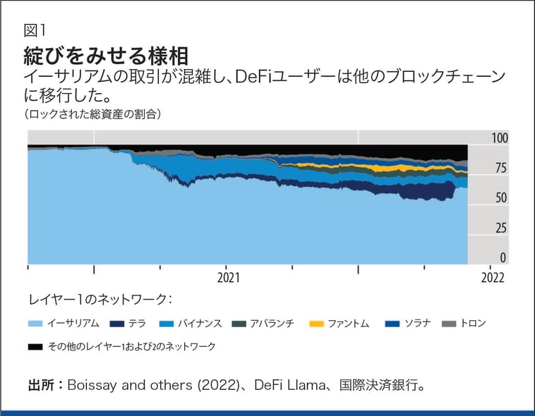 Chart 1 綻びをみせる様相　イーサリアムの取引が混乱し、DeFiユーザーは他のブロックチェーンに移行した。