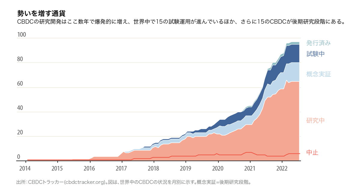中央銀行デジタル通貨 (CBDC)