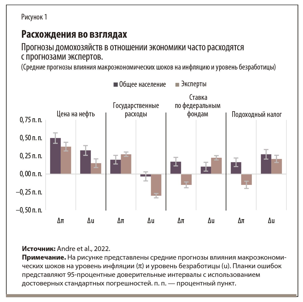 вопреки прогнозам экспертов о ее снижении и многим классическим моделям