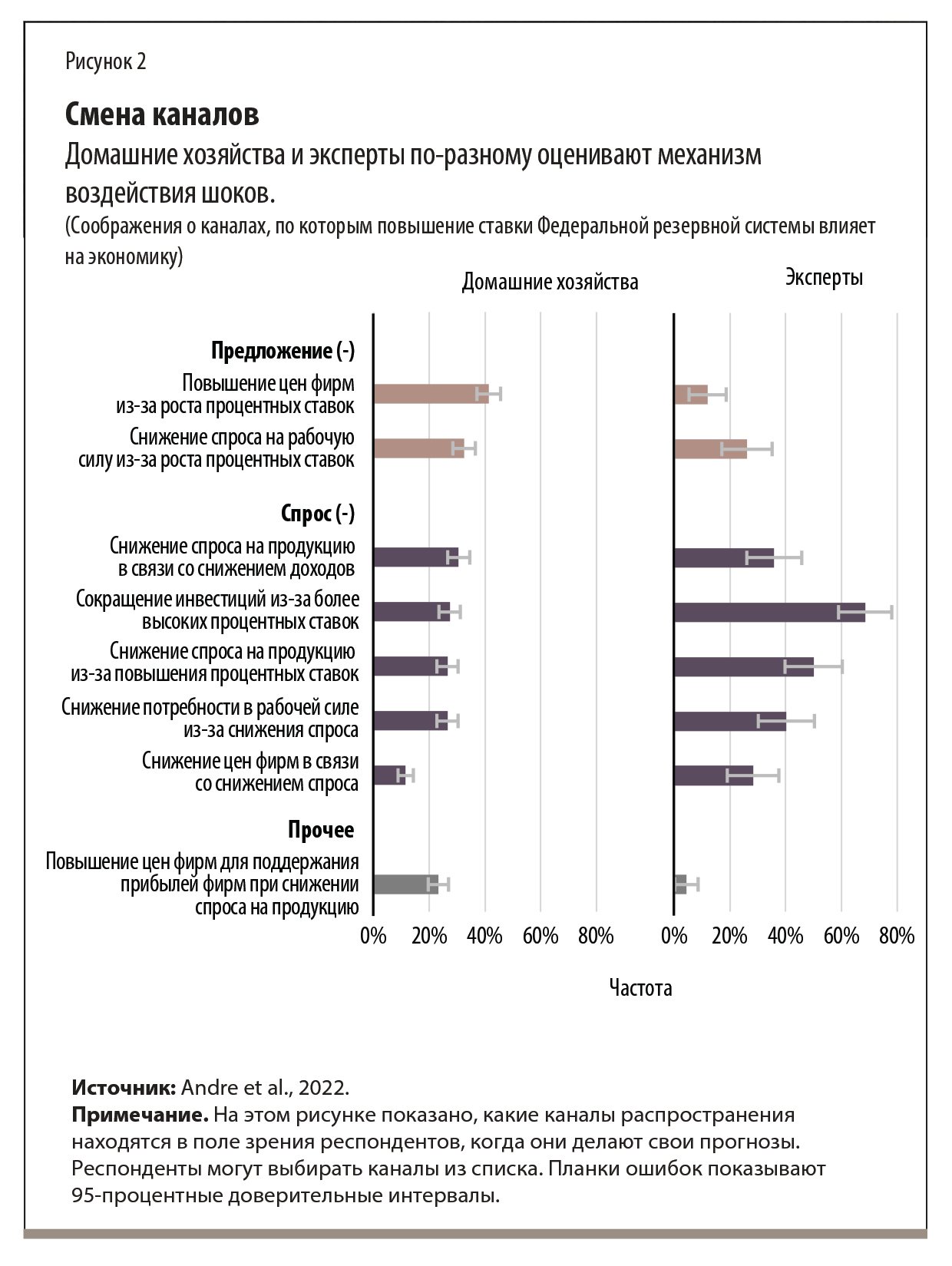 с большей вероятностью предсказывали эффект шоков денежно-кредитной политики в соответствии с прогнозами экспертов