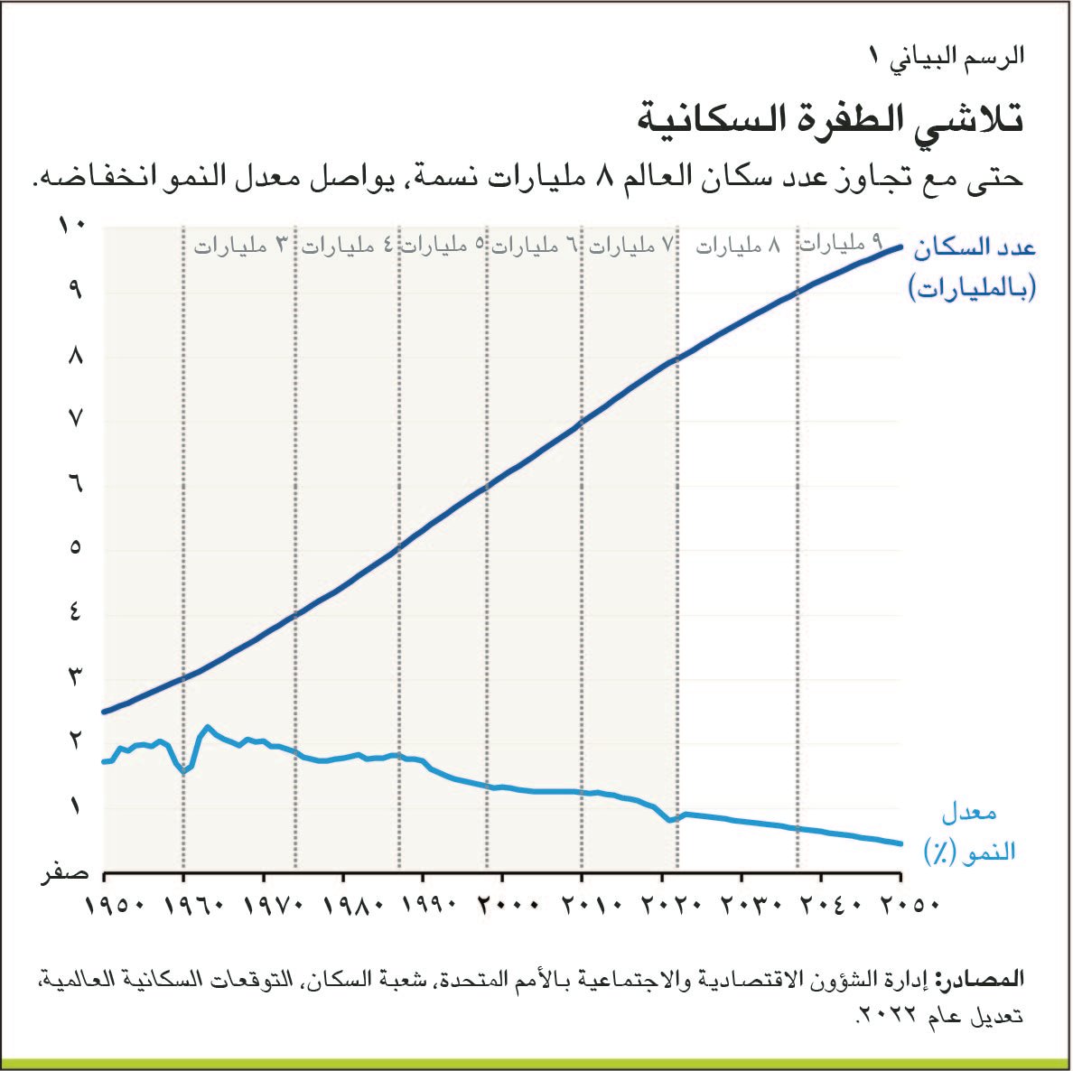 تضاعفت تقريبا من 30% في عام 1950 إلى 57% اليوم