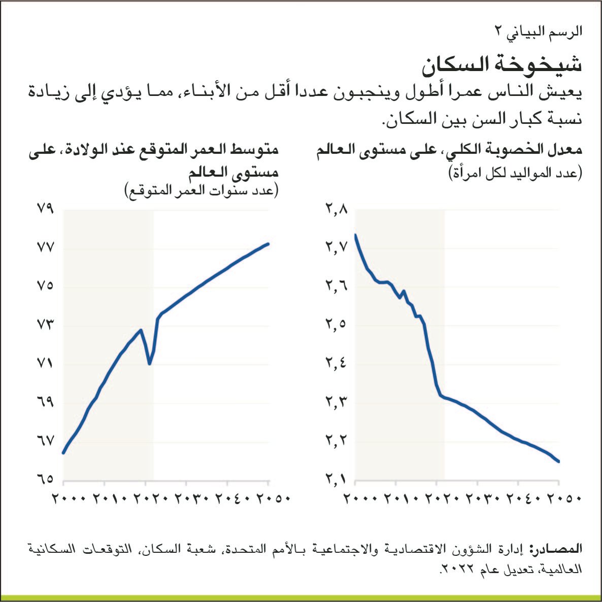 وبين عامي 2000 و2050 فقط، من المتوقع أن ترتفع نسبة الأشخاص الذين تبلغ أعمارهم 80 عاما فأكثر بمقدار أربعة أضعاف لتصل إلى ما يقرب من 5%.