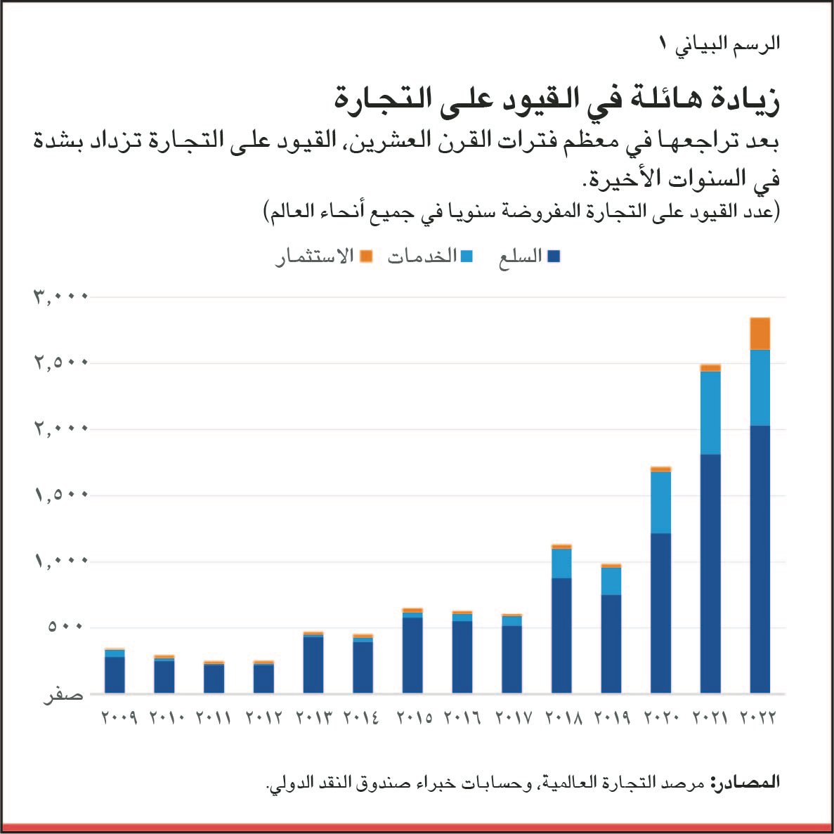 انعكس هذا التوجه على مدار العِقد الماضي 