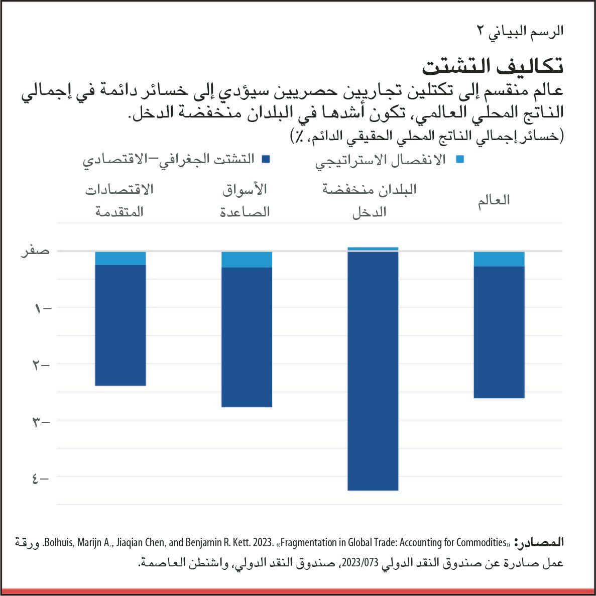 الانفصال الاستراتيجي أن يؤدي إلى خسائر في إجمالي الناتج المحلي الدائم تبلغ 0,3% عالميا، وهو ما يعادل تقريبا الناتج السنوي للنرويج 