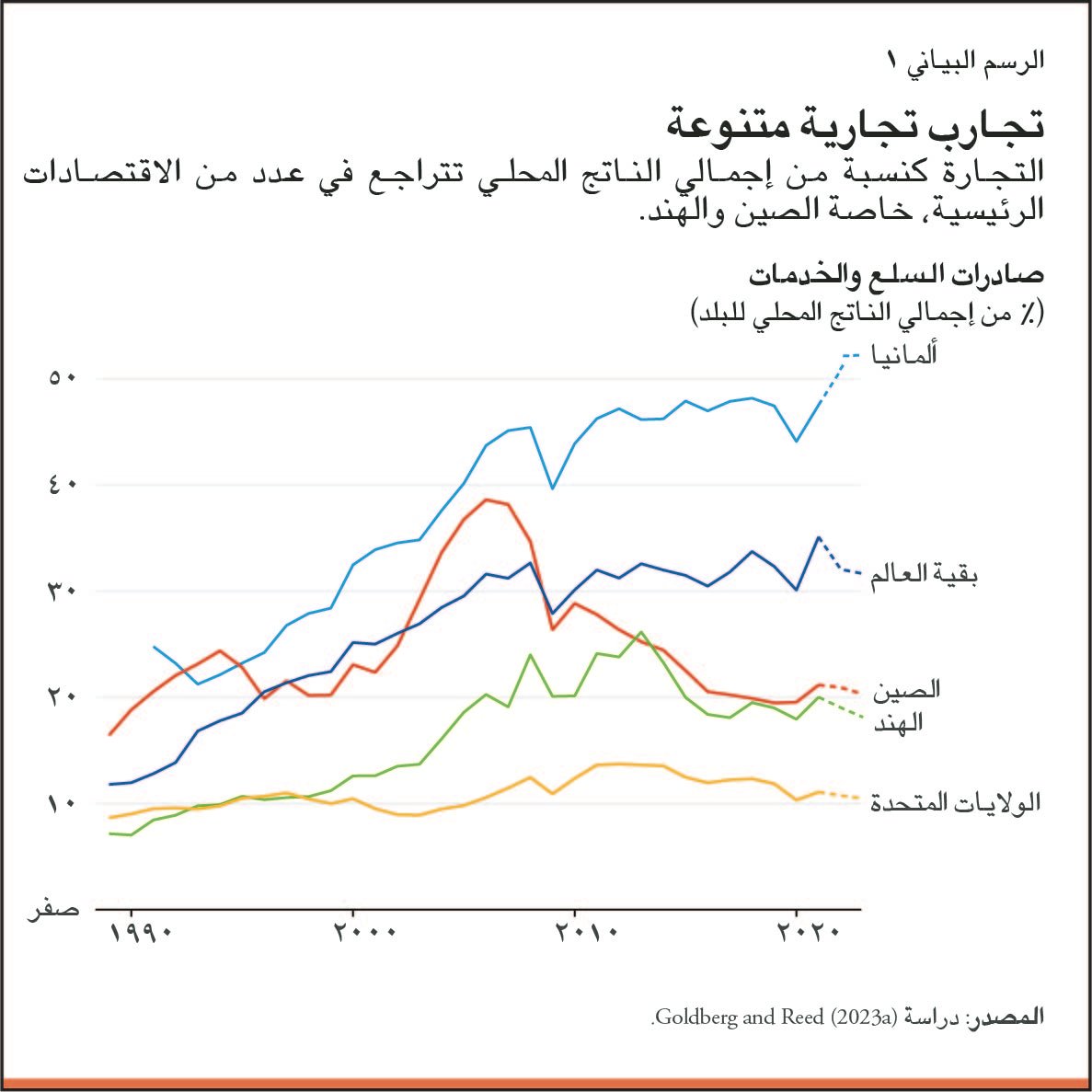 التي ظلت لسنوات طويلة تنتهج استراتيجية "التدوير المزدوج" المتمثلة في إعطاء الأولوية للاستهلاك المحلي مع البقاء منفتحة أمام التجارة والاستثمار الدوليين - ومن الهند 