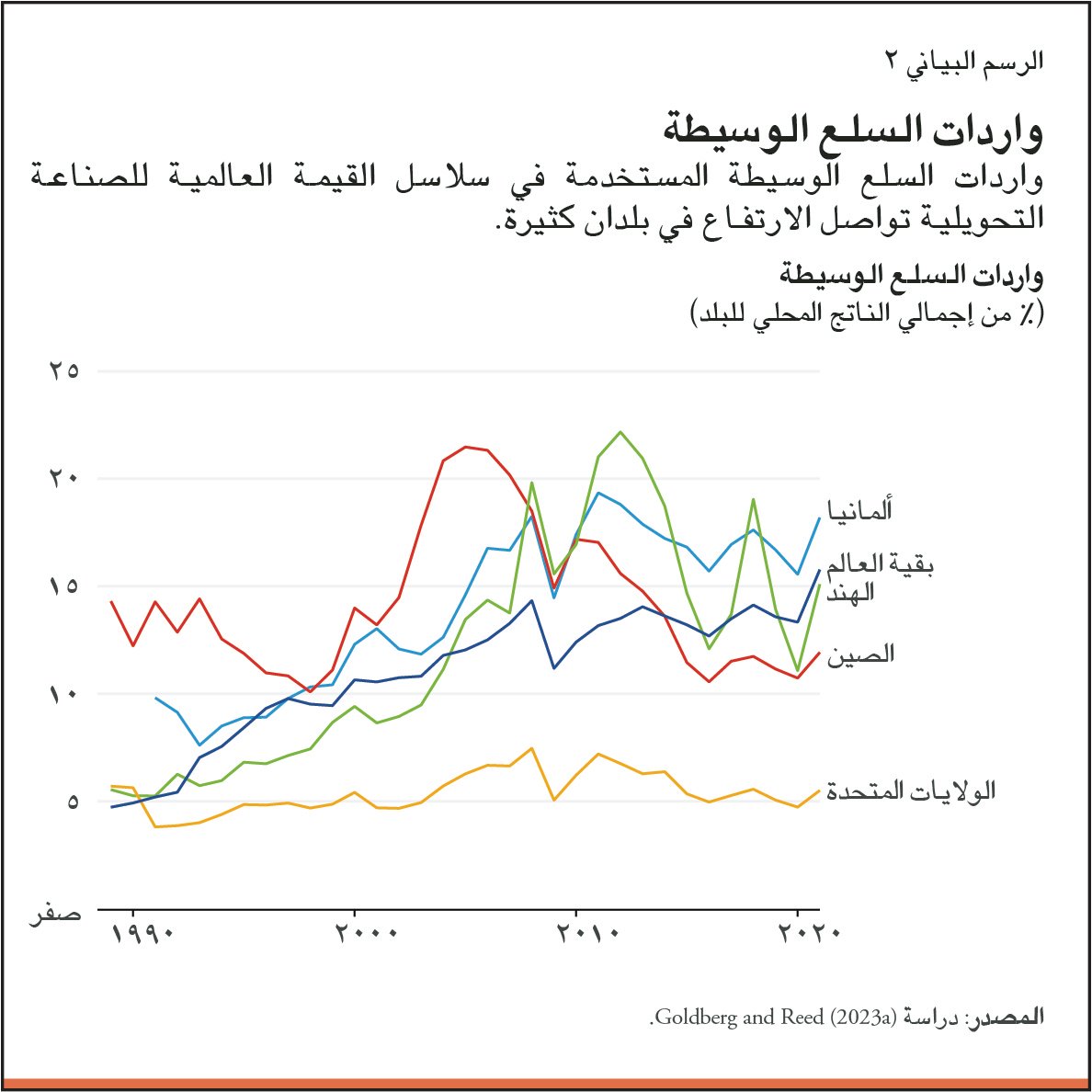 كنسبة من إجمالي الناتج المحلي، مستمرة في النمو في بقية أنحاء العالم