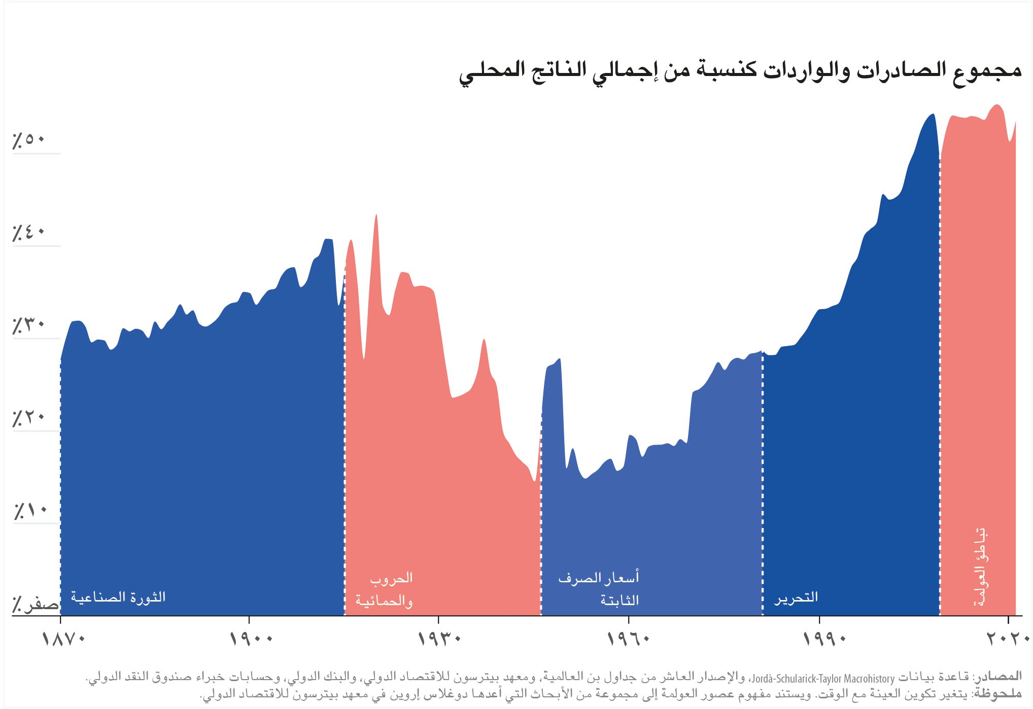 استقر المؤشر على مستوى العالم منذ عام 2008، بل وتراجع المقياس في عدد من اقتصادات العالم الكبرى. 