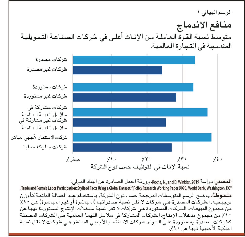 الانفتاح التجاري يمكن أن يزيد دخل المرأة واستهلاكها