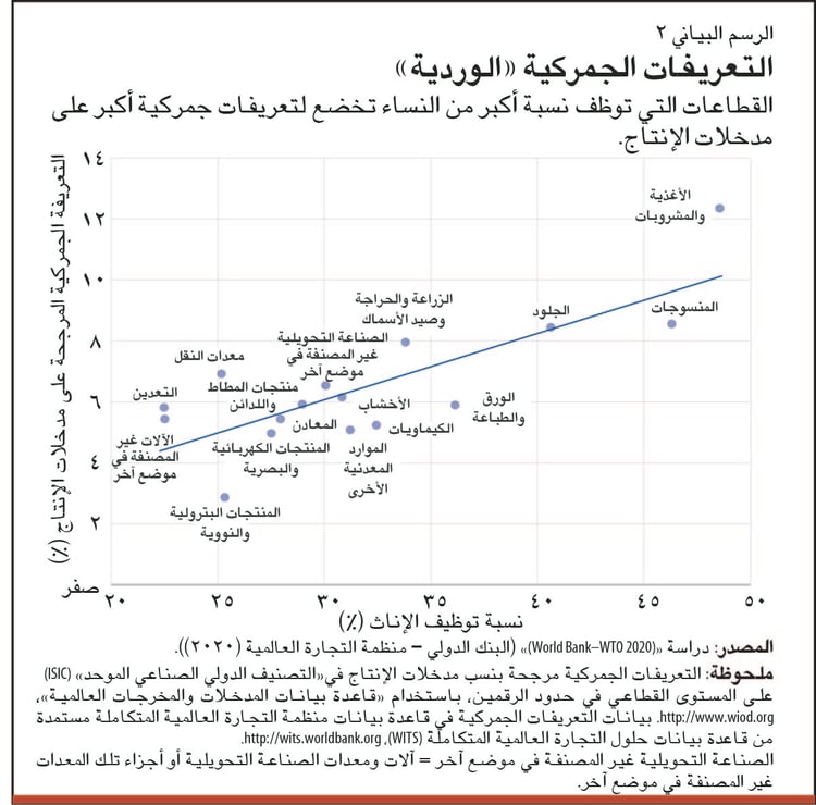 من الممكن أن تزداد مكاسب الدخل الحقيقي المتحققة من إلغاء جمارك الاستيراد بنسبة 2,5% للأسر التي تعولها امرأة مقارنة بالأسر التي يعولها رجل