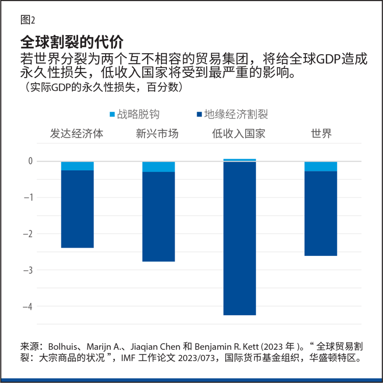 在这种情况下，全球产出将出现巨大损失，损失达全球GDP的2.3%，相当于法国的经济规模