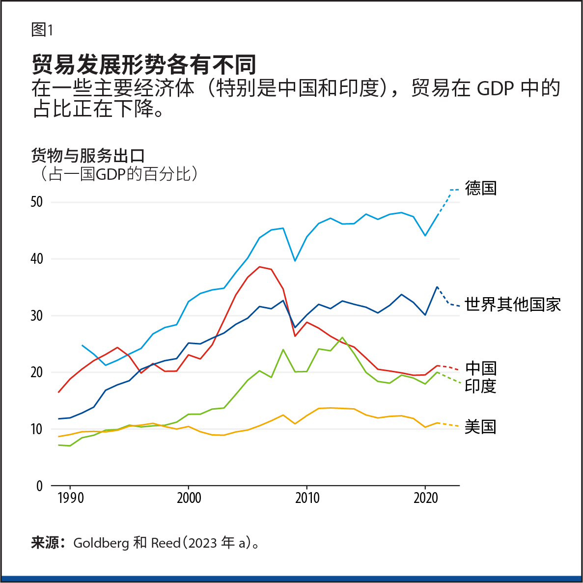 贸易也实现了快速增长。