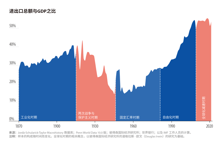 全球化的不同时期 