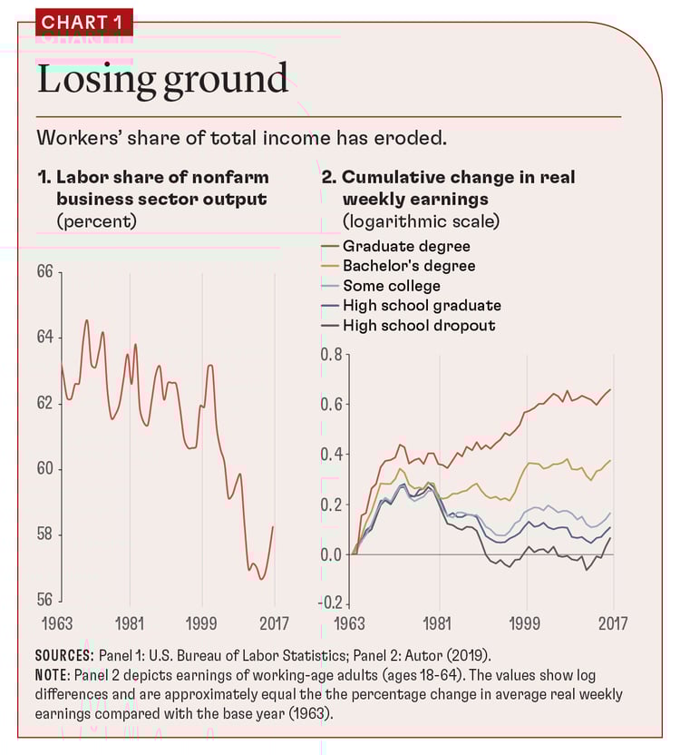 wage inequality began to worsen sharply