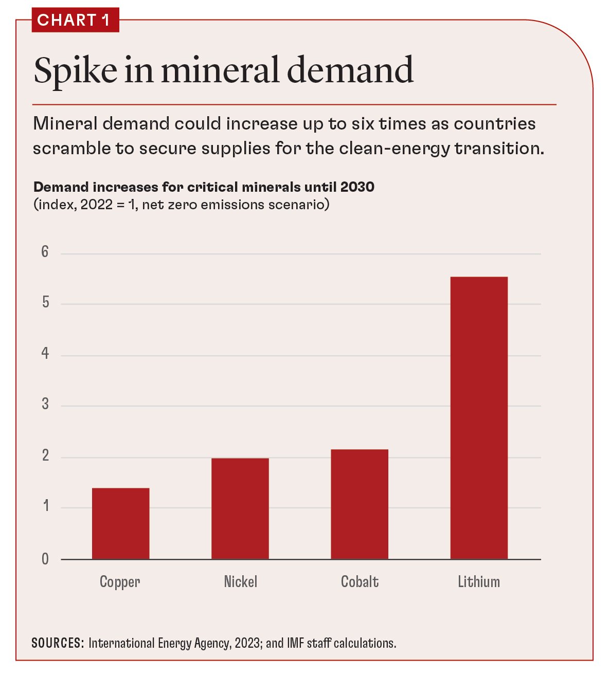 lithium to increase six times by 2030 