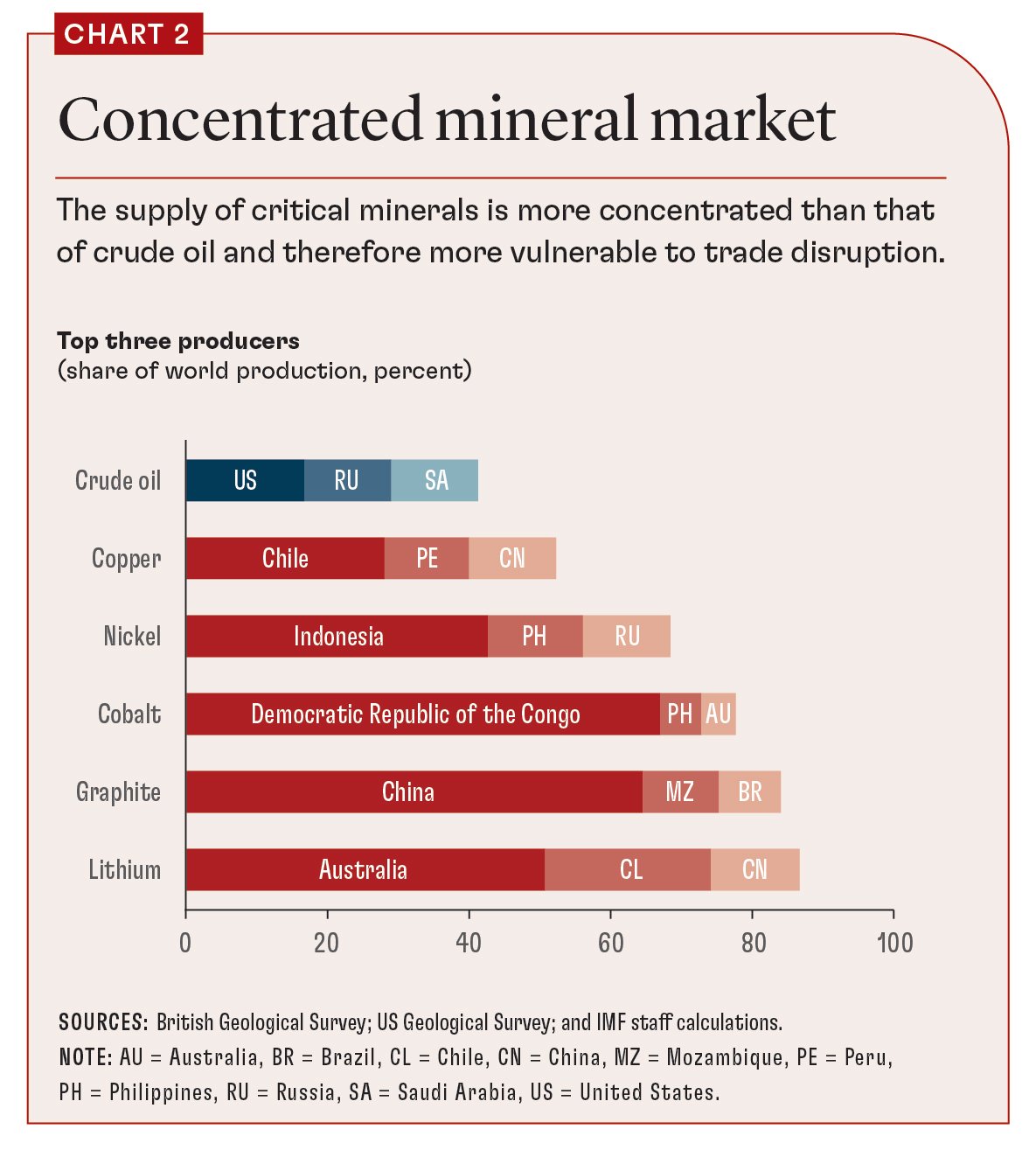 Crude oil production is, by comparison, much more diversified 
