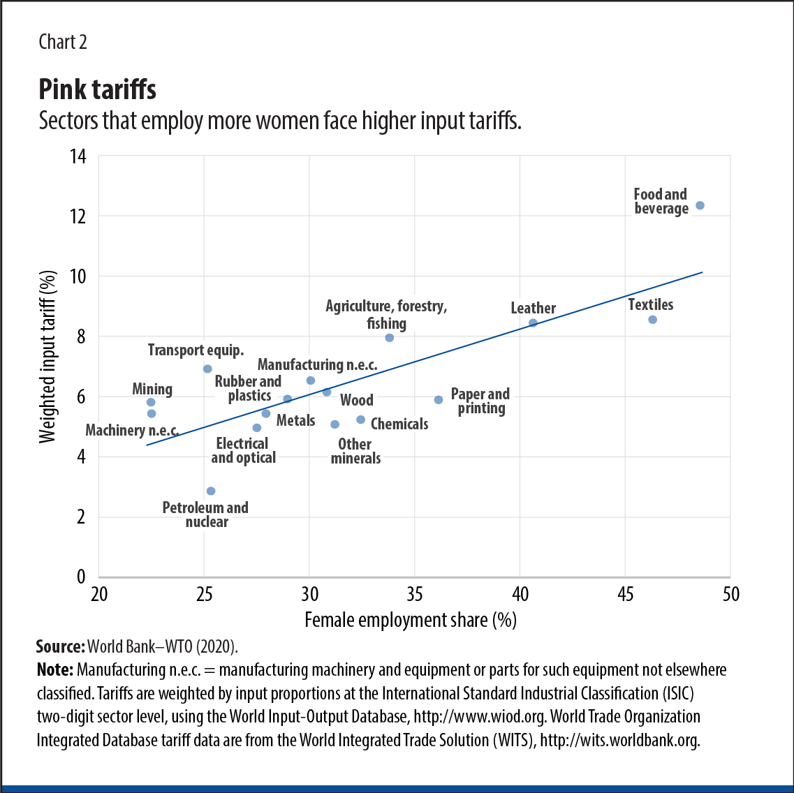 Trade Drives Gender Equality and Development