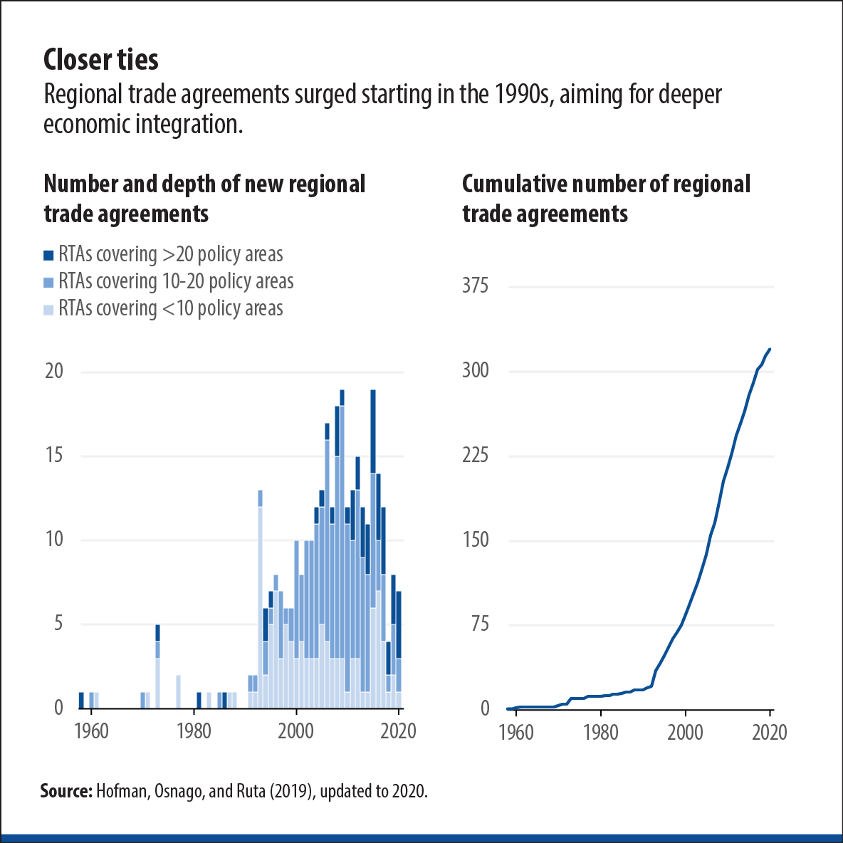 The Rise of Discriminatory Regionalism 