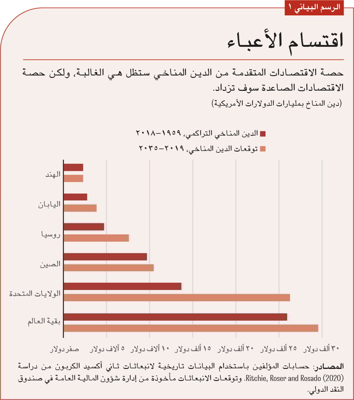 انبعاثات ثاني أكسيد الكربون