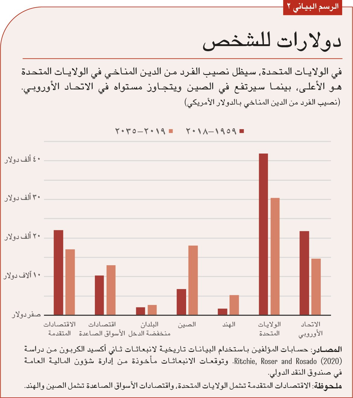فروقا كبيرة بين البلدان من حيث نصيب الفرد من الدين المناخي 