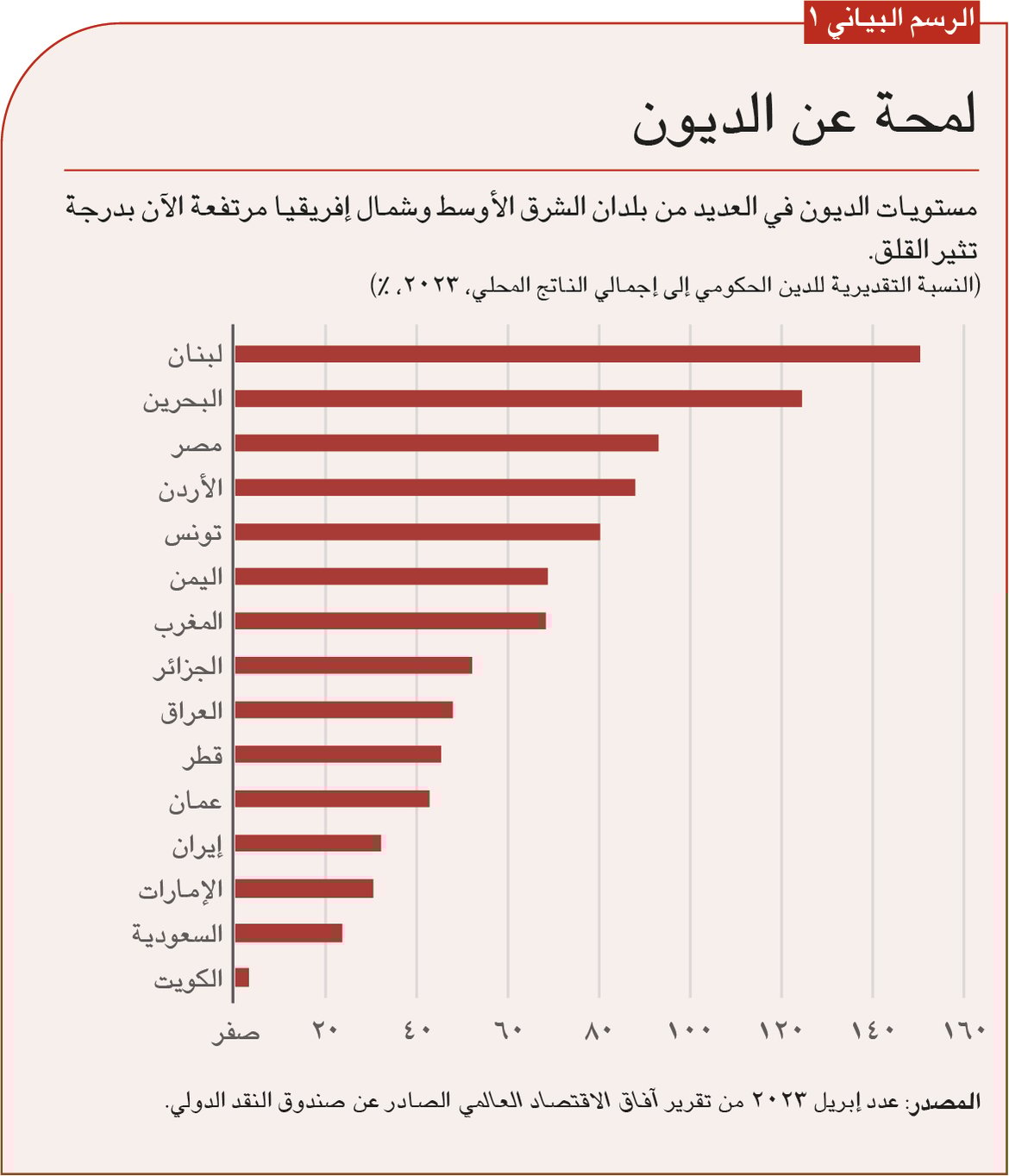 أزمات الديون السابقة في منطقة الشرق الأوسط وشمال إفريقيا