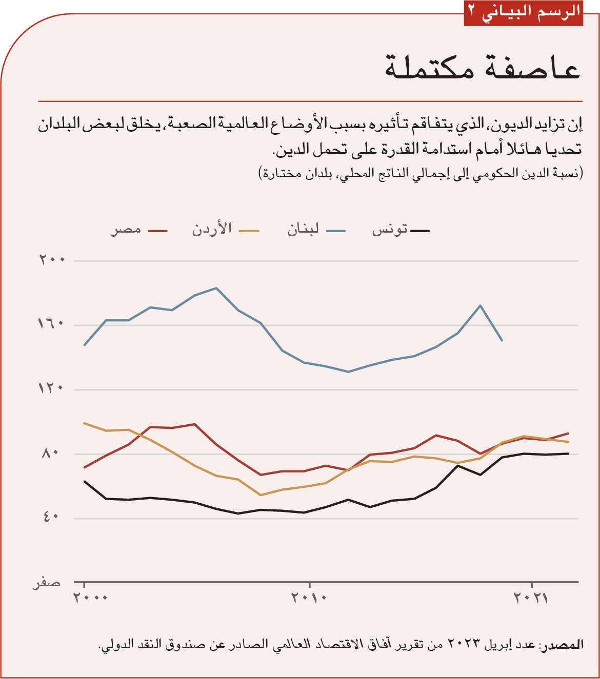أزمات الديون السابقة في منطقة الشرق الأوسط وشمال إفريقيا