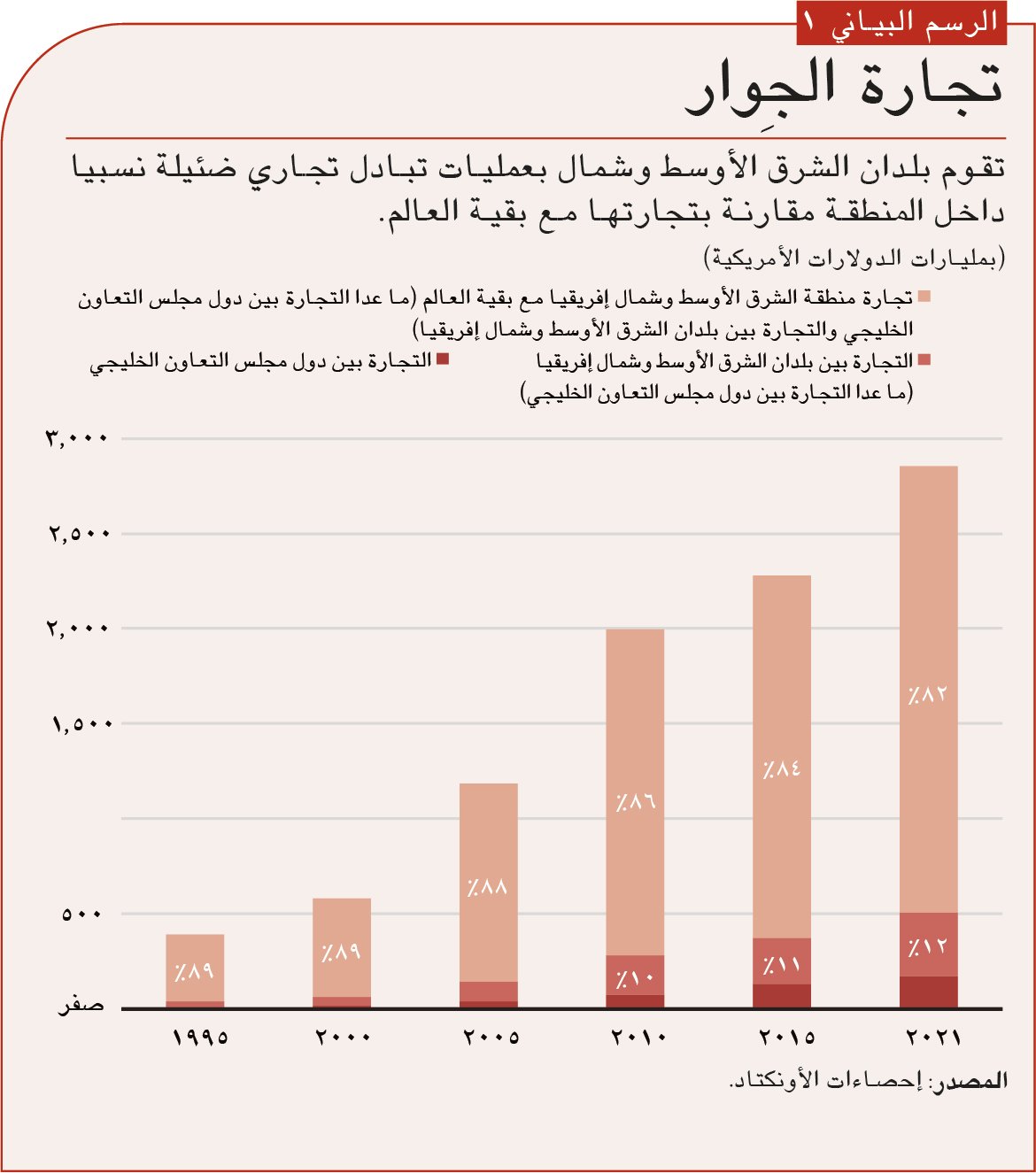 شرق أوسط تجاري 