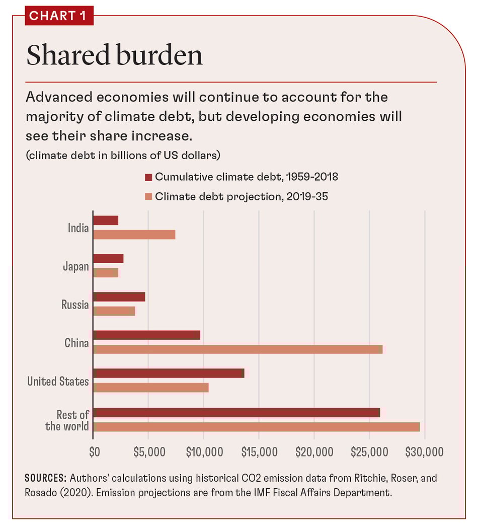 Debt keeps accumulating In our first scenario, we assess the impact